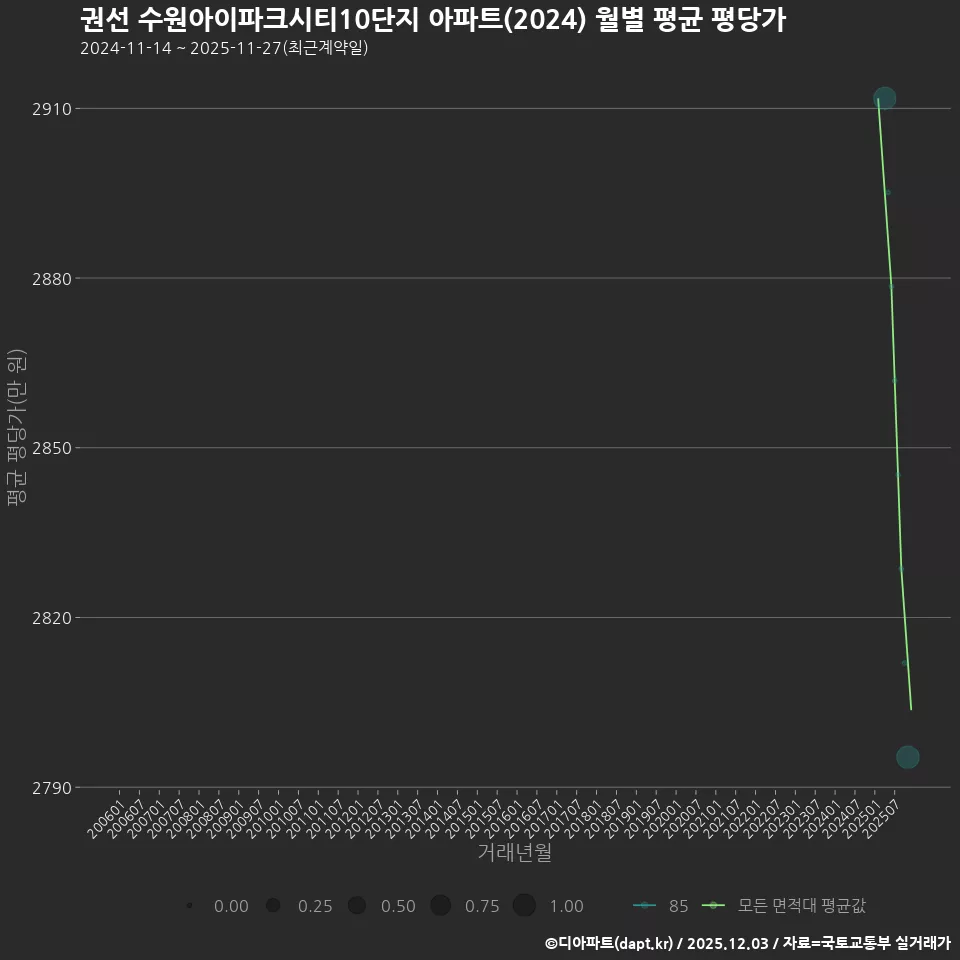 권선 수원아이파크시티10단지 아파트(2024) 월별 평균 평당가