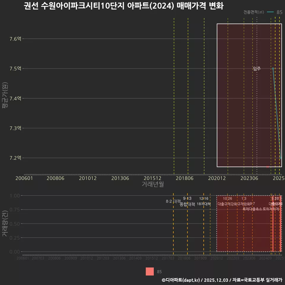 권선 수원아이파크시티10단지 아파트(2024) 매매가격 변화
