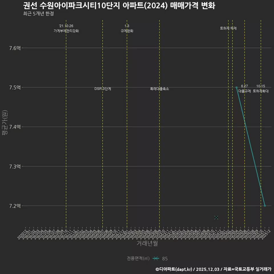 권선 수원아이파크시티10단지 아파트(2024) 매매가격 변화