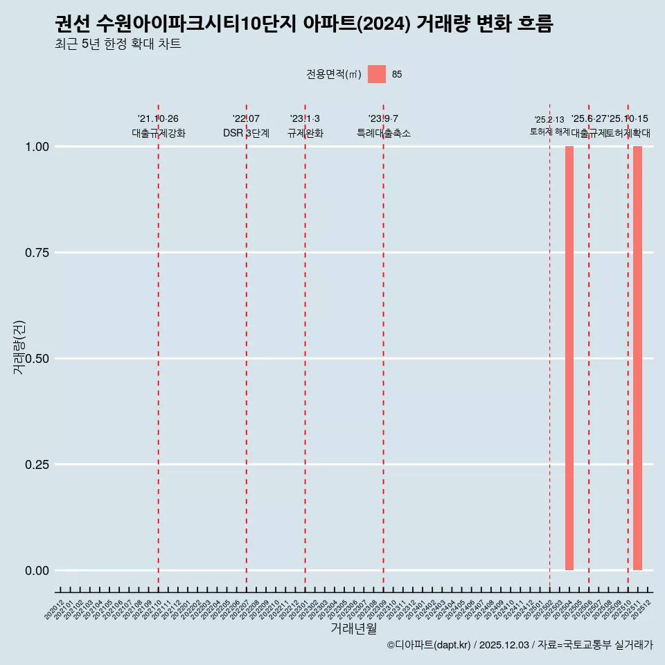 권선 수원아이파크시티10단지 아파트(2024) 거래량 변화 흐름