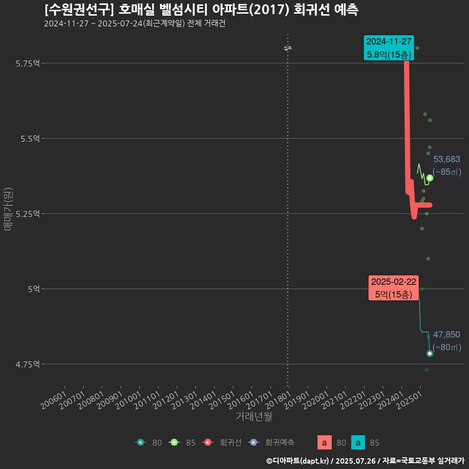 [수원권선구] 호매실 벨섬시티 아파트(2017) 회귀선 예측