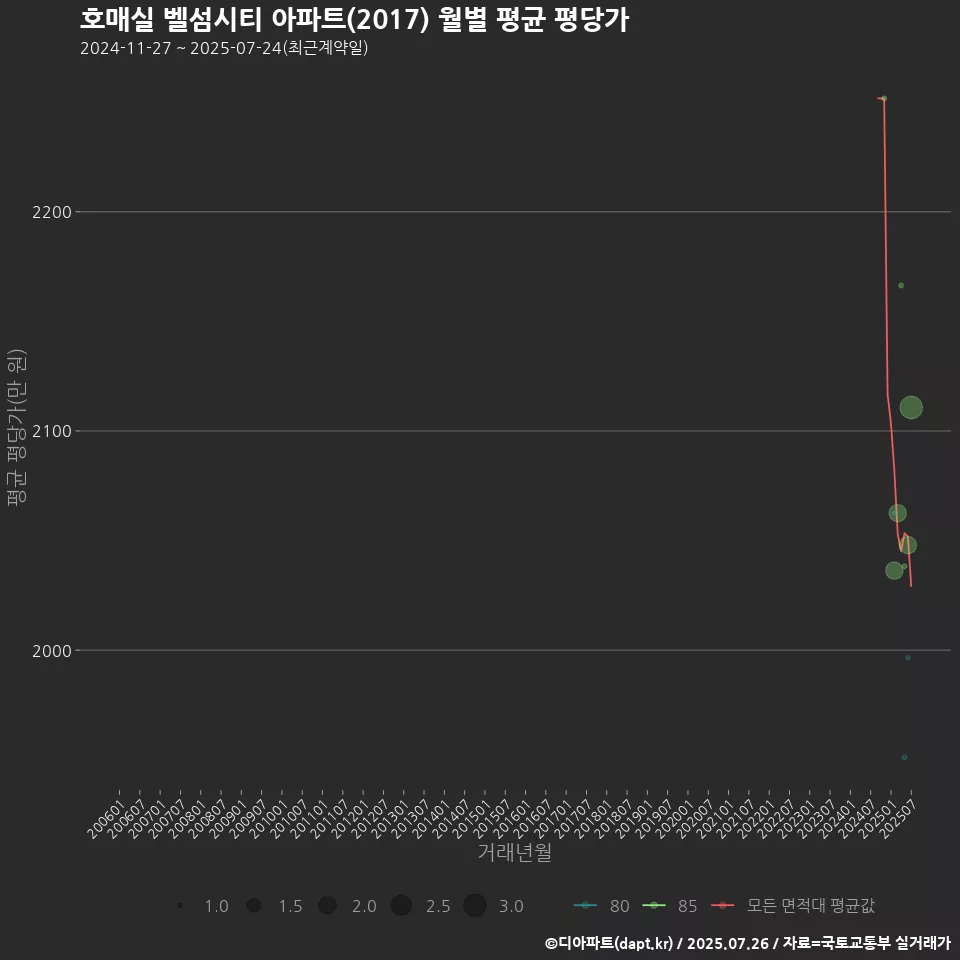 호매실 벨섬시티 아파트(2017) 월별 평균 평당가