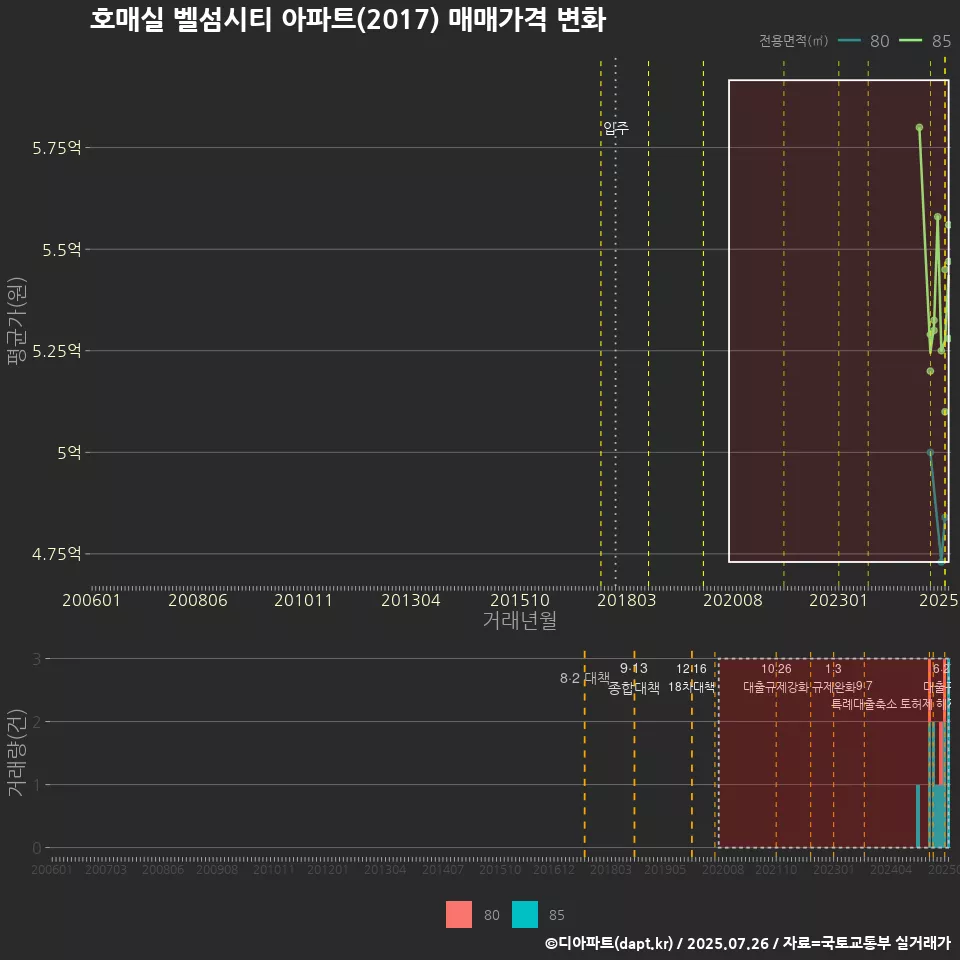 호매실 벨섬시티 아파트(2017) 매매가격 변화