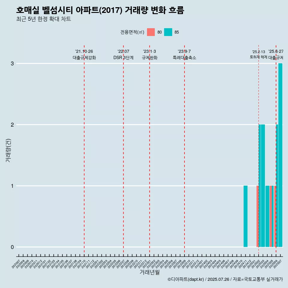 호매실 벨섬시티 아파트(2017) 거래량 변화 흐름