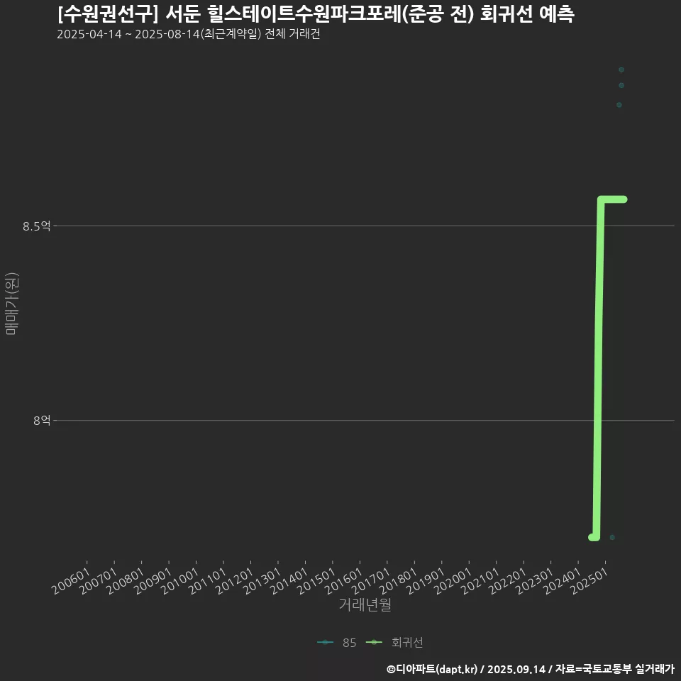[수원권선구] 서둔 힐스테이트수원파크포레(준공 전) 회귀선 예측