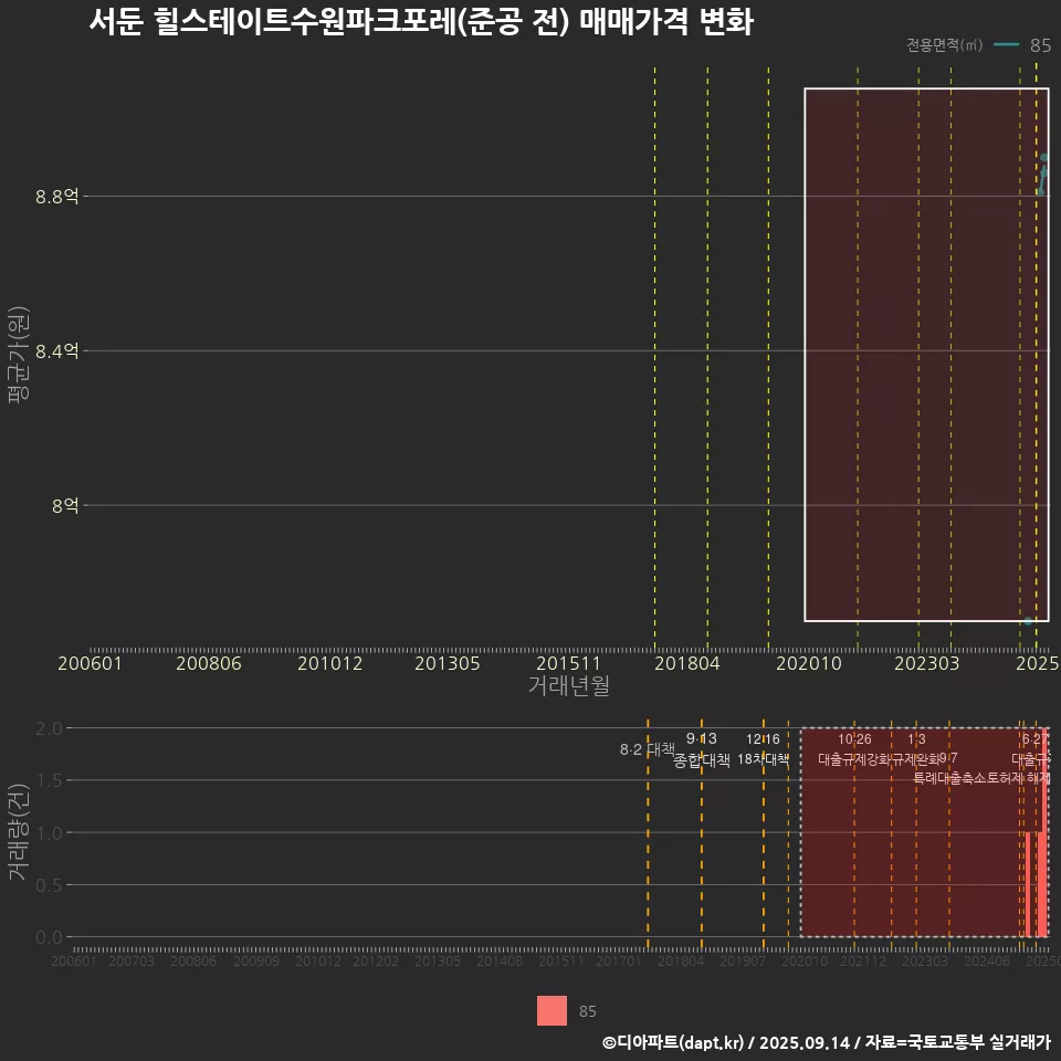 서둔 힐스테이트수원파크포레(준공 전) 매매가격 변화