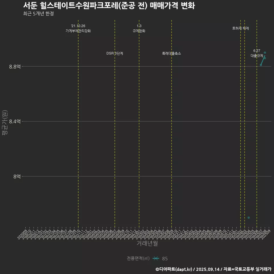 서둔 힐스테이트수원파크포레(준공 전) 매매가격 변화