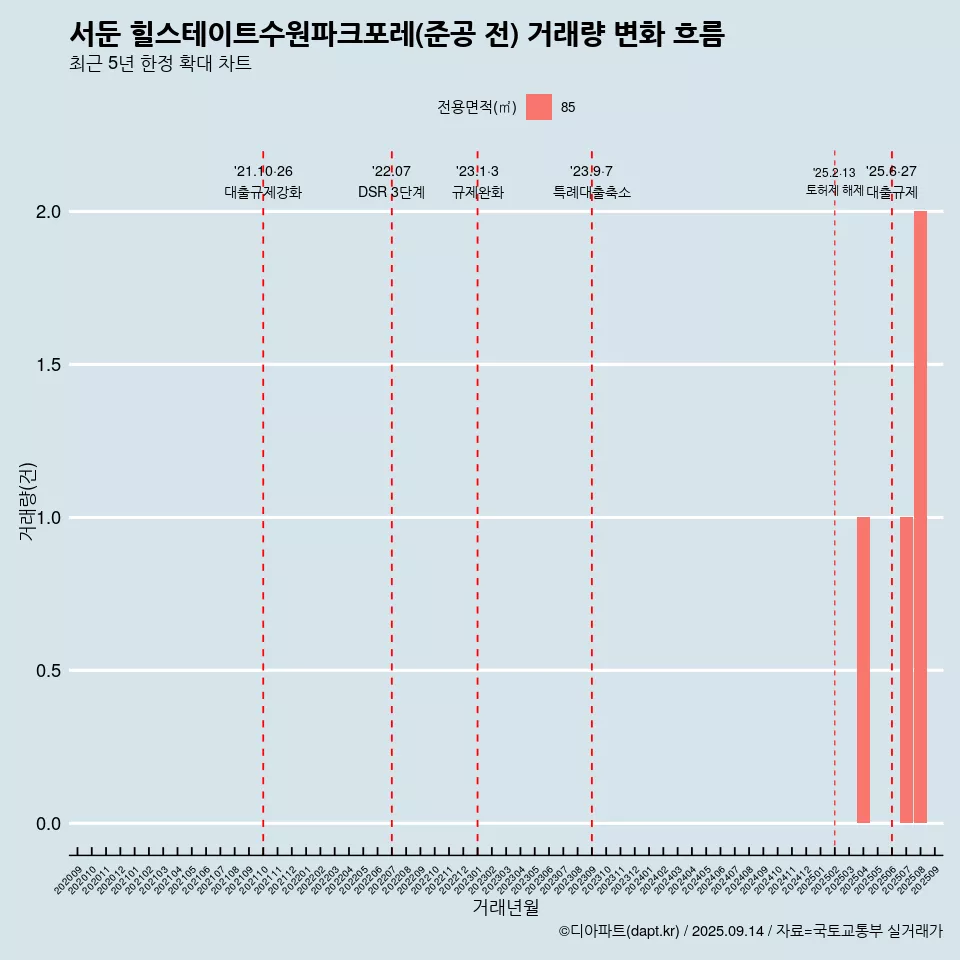 서둔 힐스테이트수원파크포레(준공 전) 거래량 변화 흐름