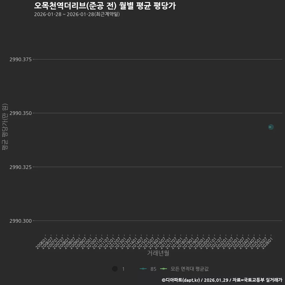 오목천역더리브(준공 전) 월별 평균 평당가