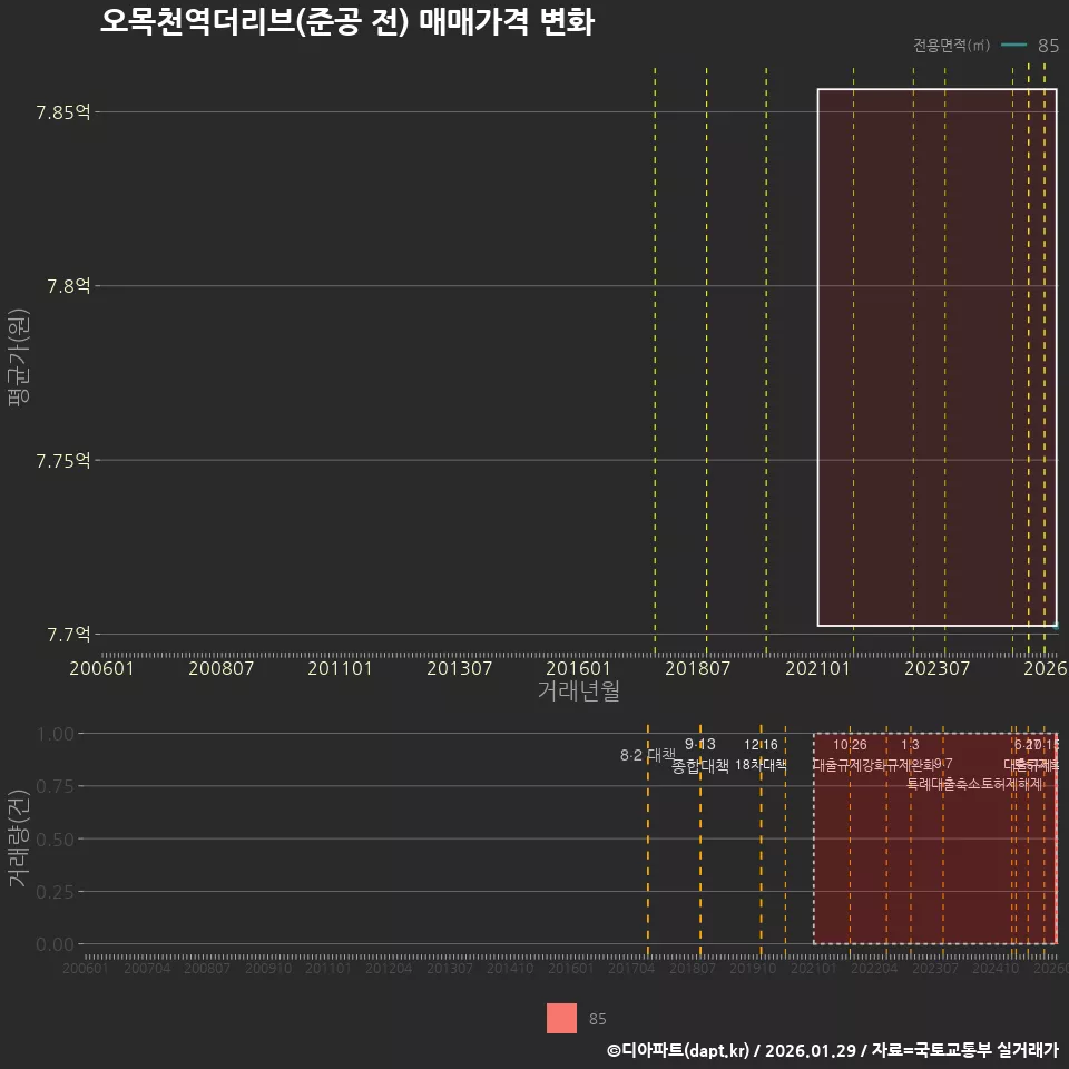 오목천역더리브(준공 전) 매매가격 변화