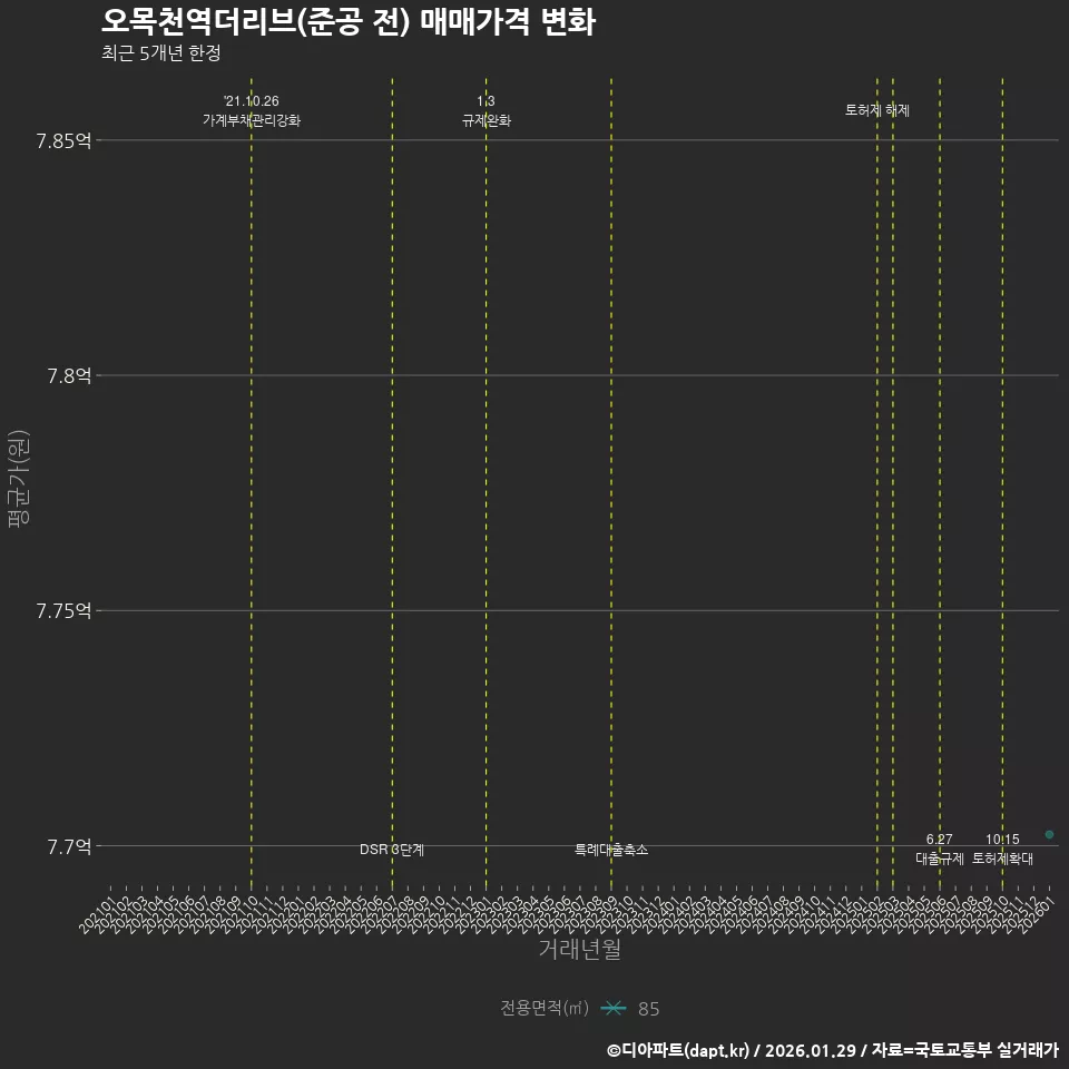 오목천역더리브(준공 전) 매매가격 변화