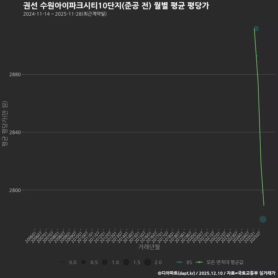 권선 수원아이파크시티10단지(준공 전) 월별 평균 평당가