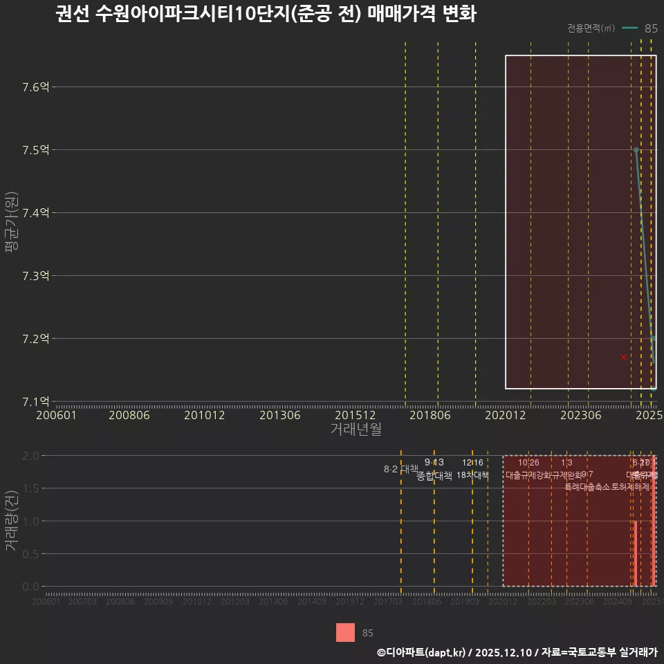 권선 수원아이파크시티10단지(준공 전) 매매가격 변화