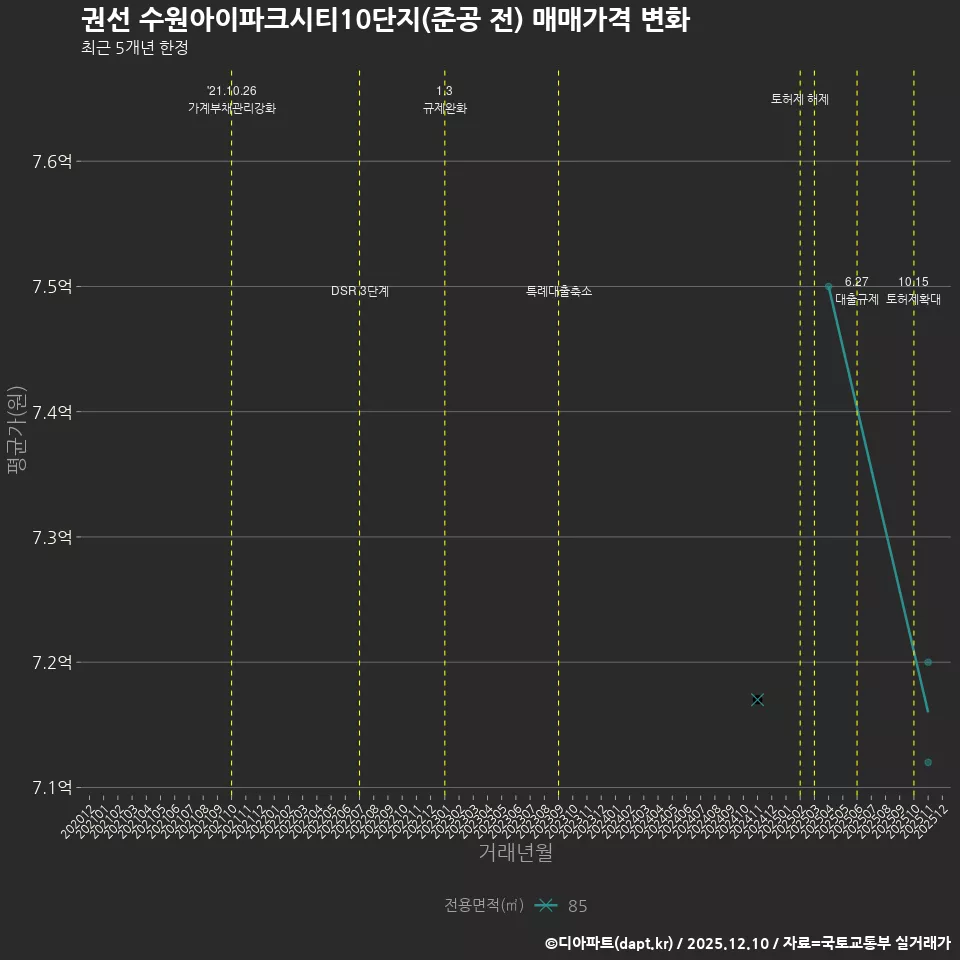 권선 수원아이파크시티10단지(준공 전) 매매가격 변화