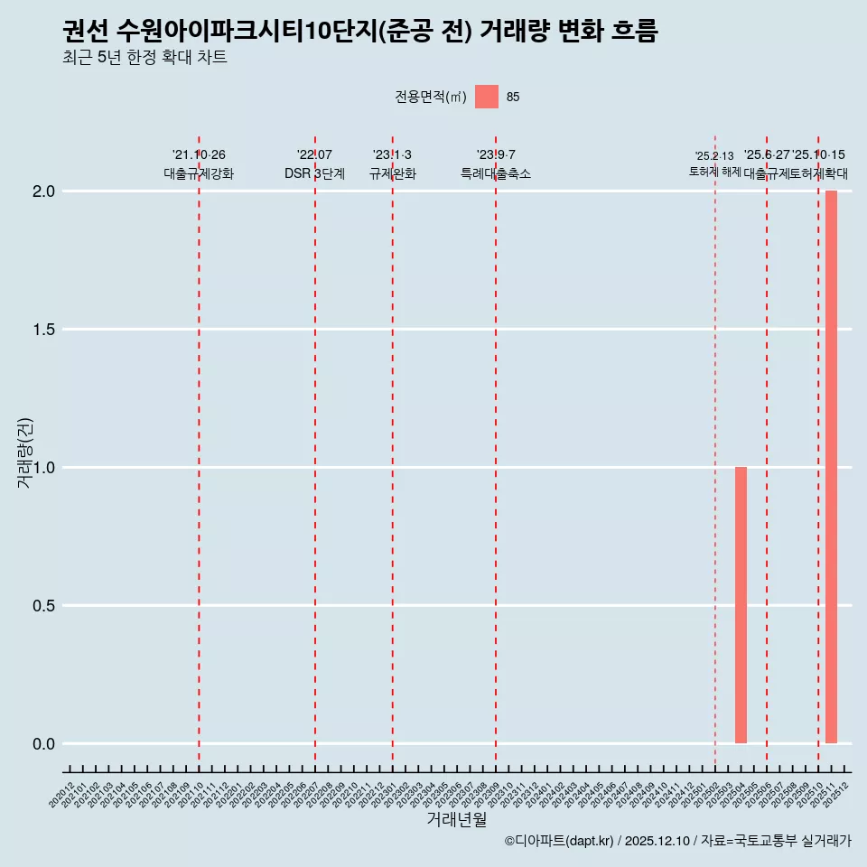 권선 수원아이파크시티10단지(준공 전) 거래량 변화 흐름