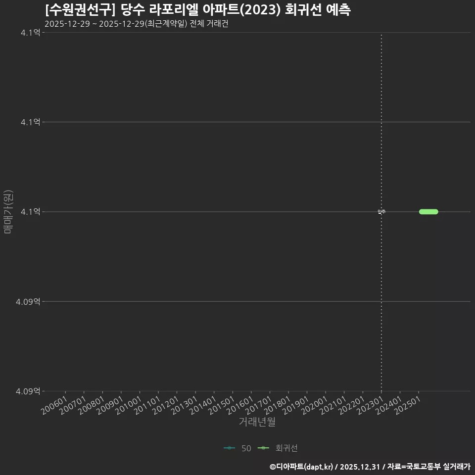 [수원권선구] 당수 라포리엘 아파트(2023) 회귀선 예측