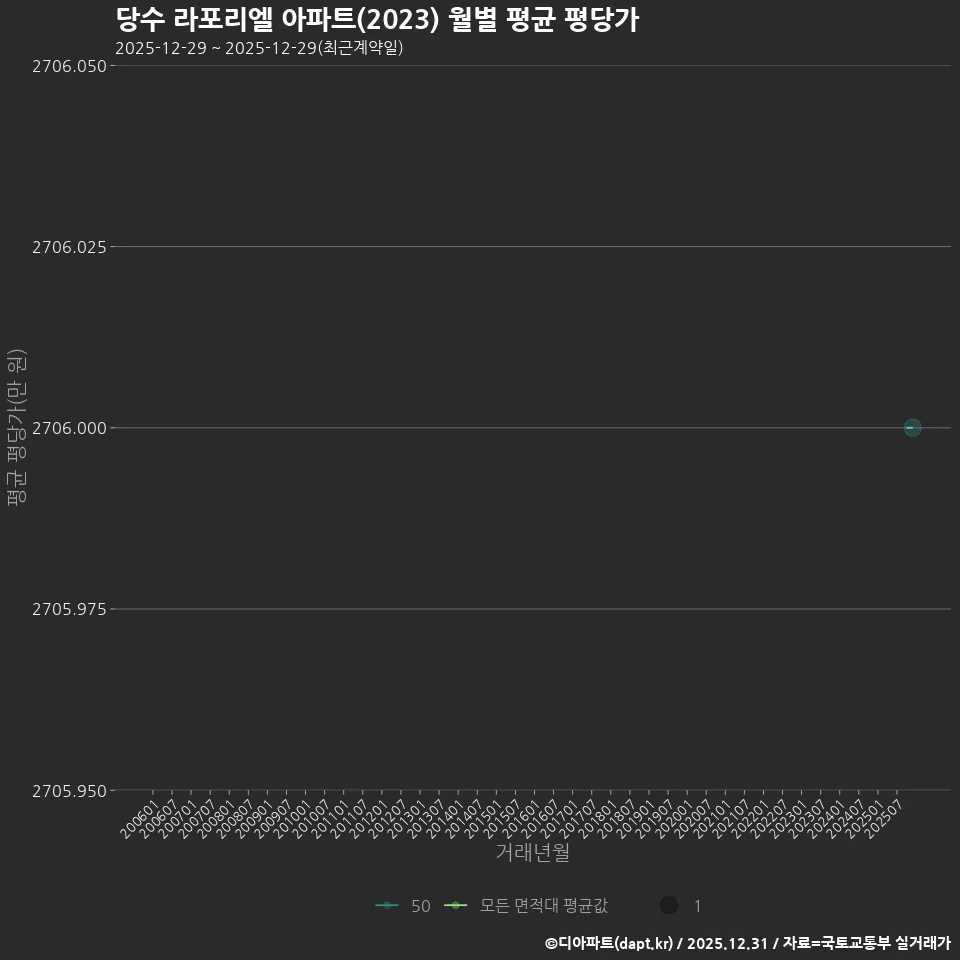당수 라포리엘 아파트(2023) 월별 평균 평당가