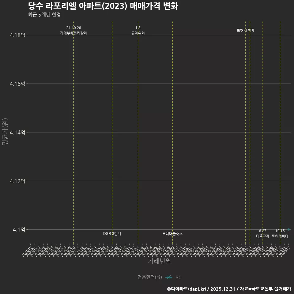 당수 라포리엘 아파트(2023) 매매가격 변화