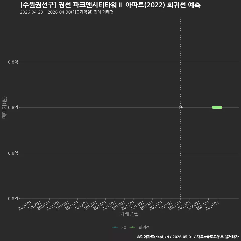 [수원권선구] 권선 파크앤시티타워Ⅱ 아파트(2022) 회귀선 예측