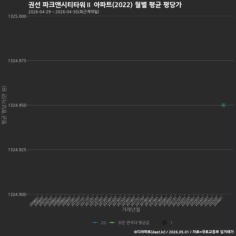 권선 파크앤시티타워Ⅱ 아파트(2022) 월별 평균 평당가