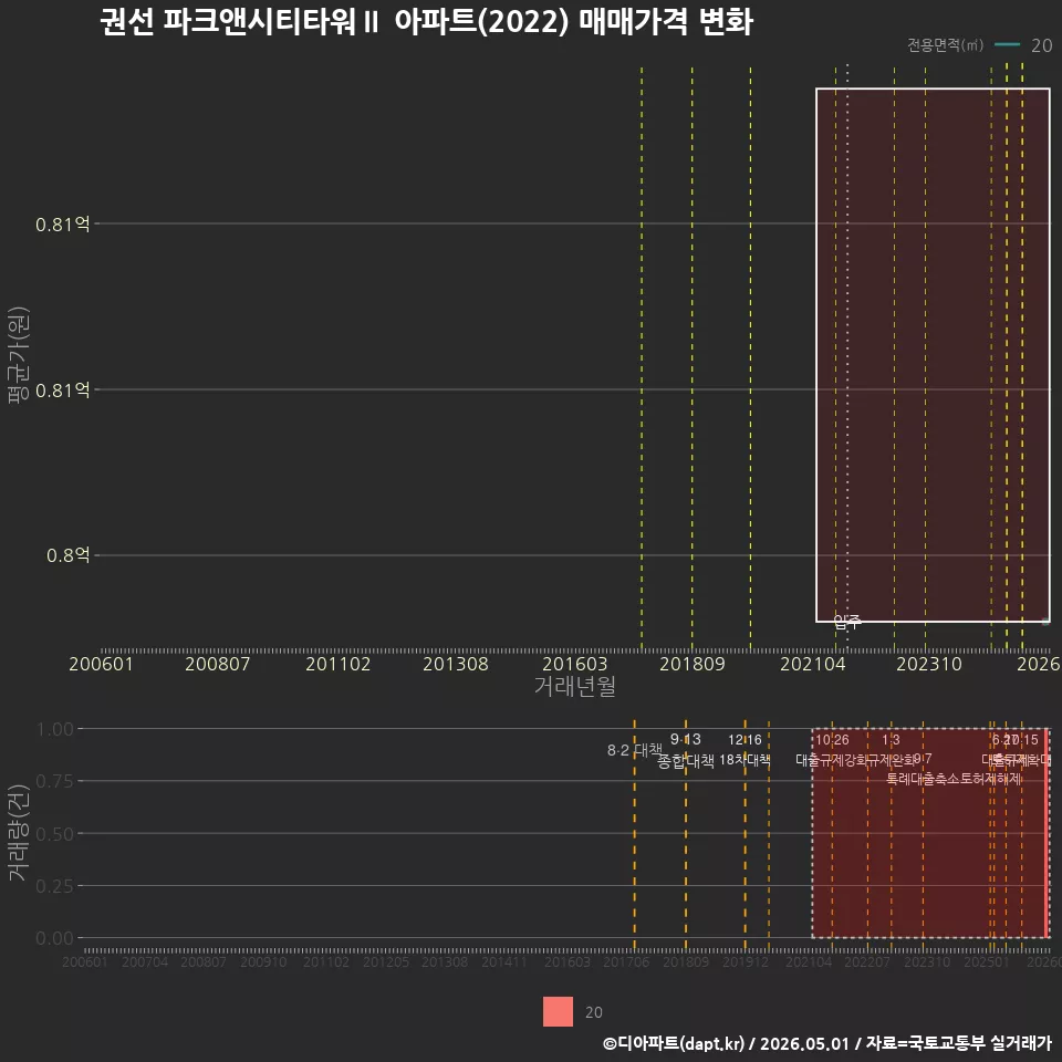 권선 파크앤시티타워Ⅱ 아파트(2022) 매매가격 변화