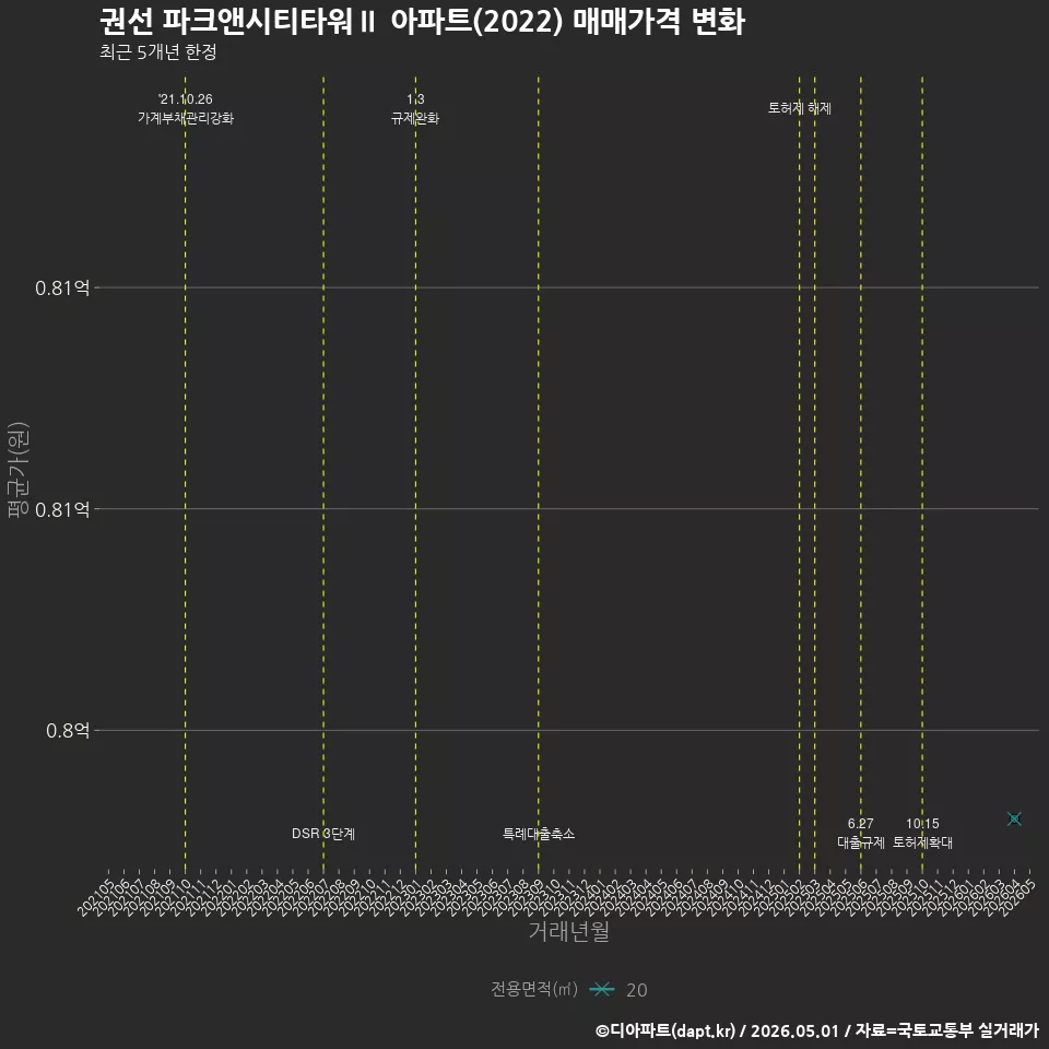 권선 파크앤시티타워Ⅱ 아파트(2022) 매매가격 변화
