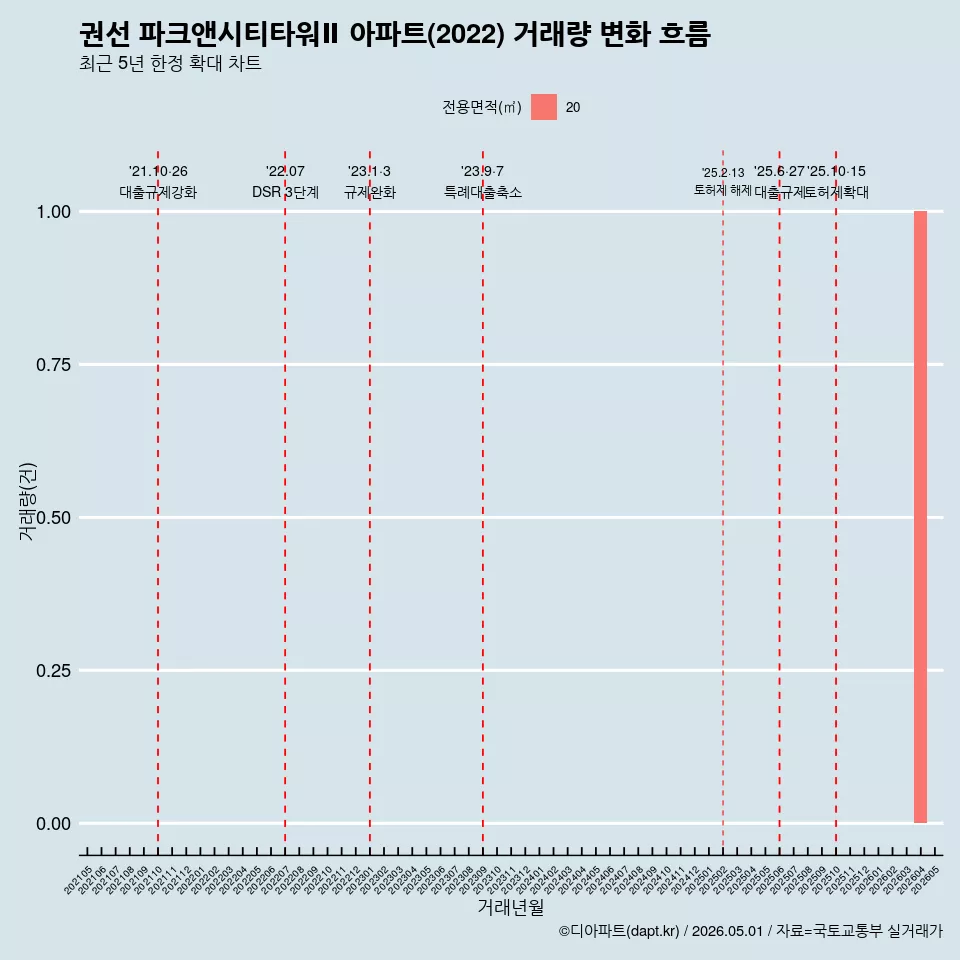 권선 파크앤시티타워Ⅱ 아파트(2022) 거래량 변화 흐름