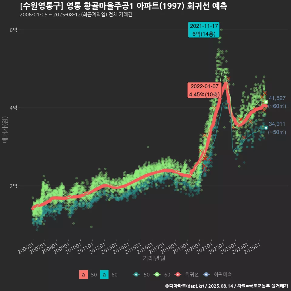 [수원영통구] 영통 황골마을주공1 아파트(1997) 회귀선 예측