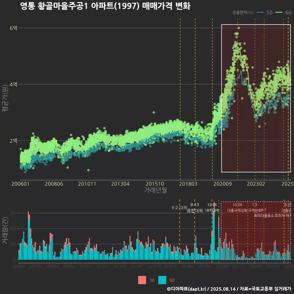 영통 황골마을주공1 아파트(1997) 매매가격 변화