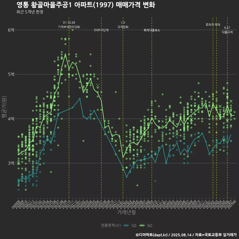 영통 황골마을주공1 아파트(1997) 매매가격 변화
