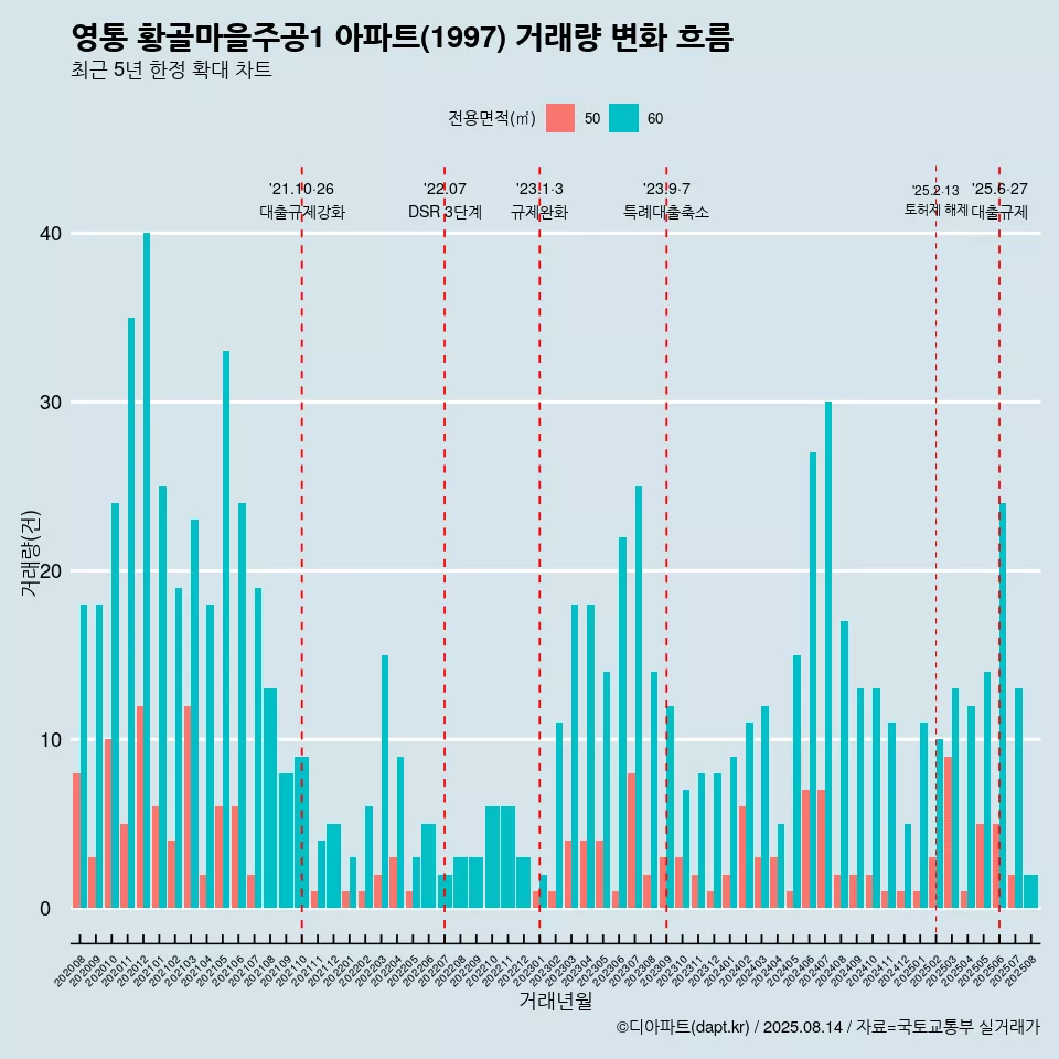 영통 황골마을주공1 아파트(1997) 거래량 변화 흐름
