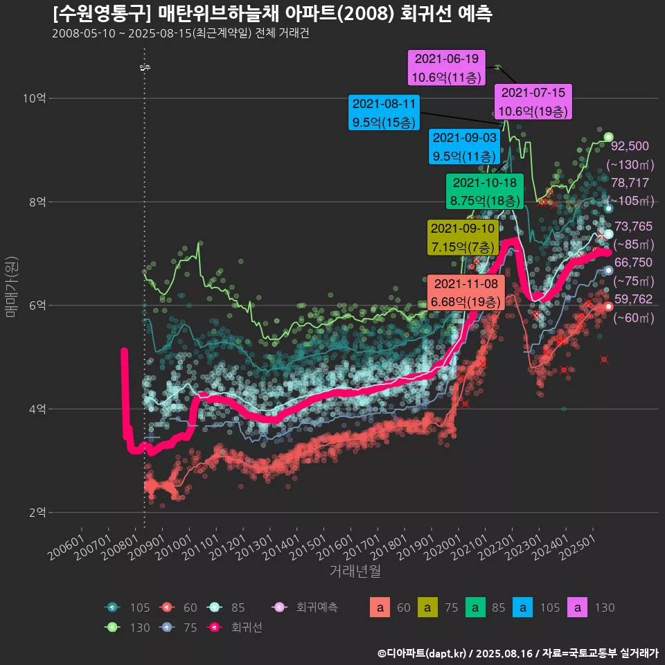 [수원영통구] 매탄위브하늘채 아파트(2008) 회귀선 예측