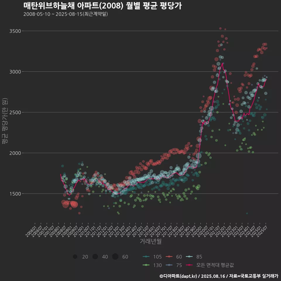 매탄위브하늘채 아파트(2008) 월별 평균 평당가