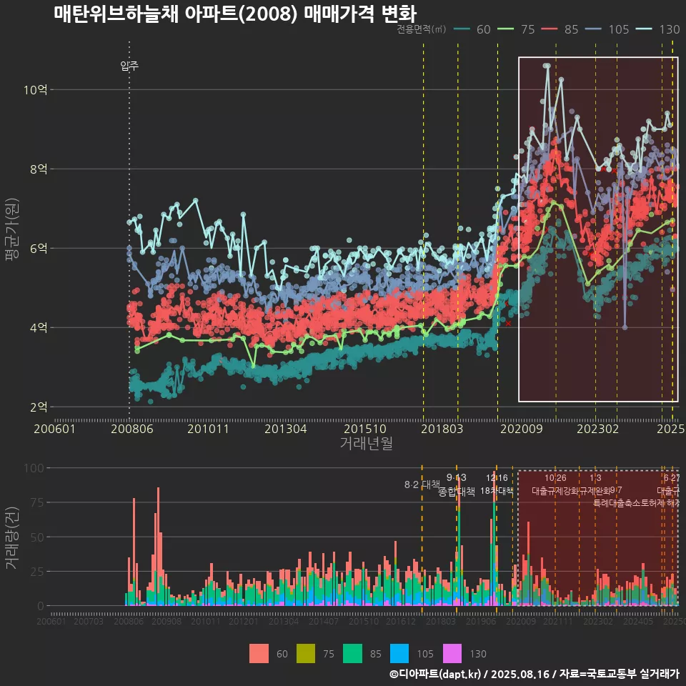 매탄위브하늘채 아파트(2008) 매매가격 변화