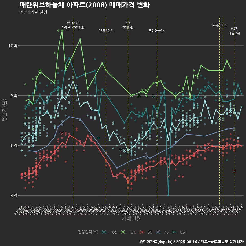 매탄위브하늘채 아파트(2008) 매매가격 변화