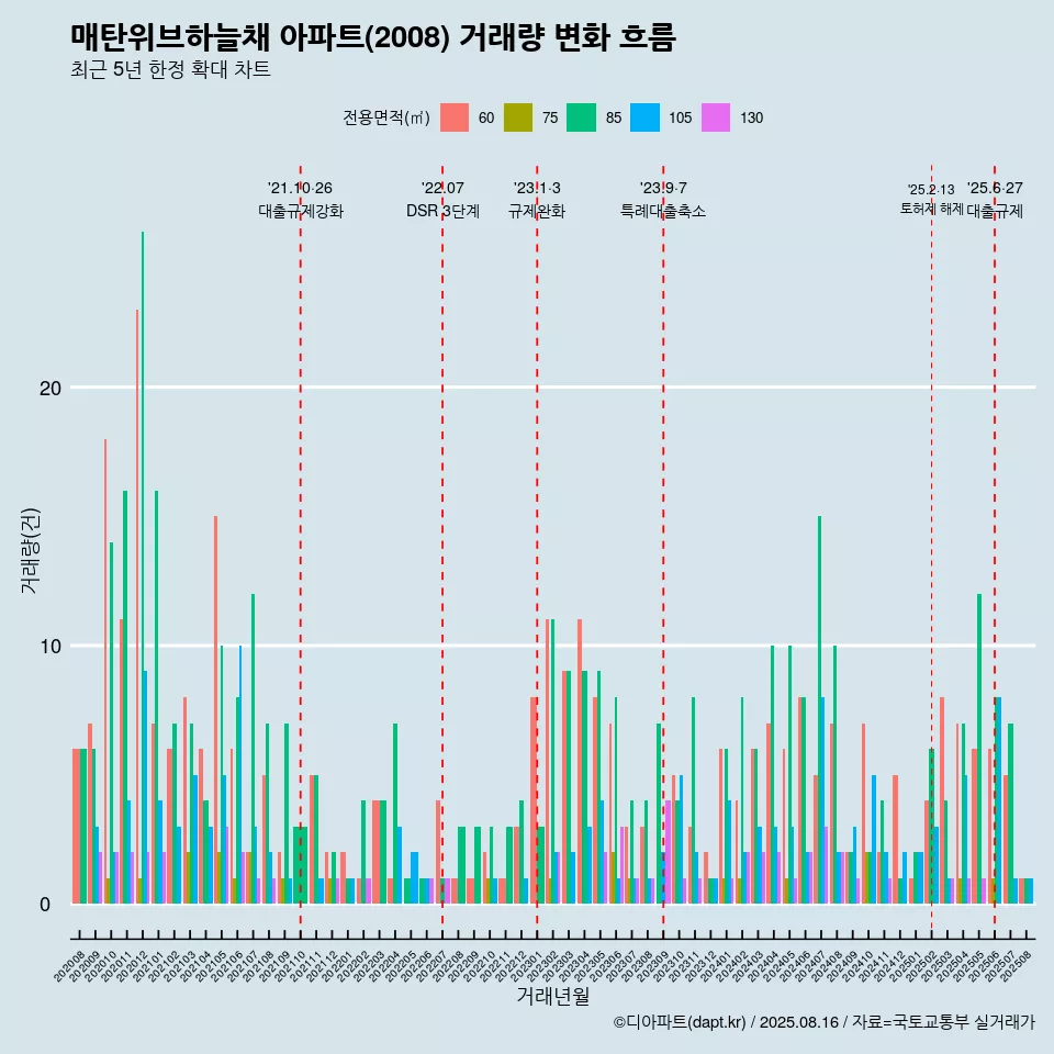 매탄위브하늘채 아파트(2008) 거래량 변화 흐름