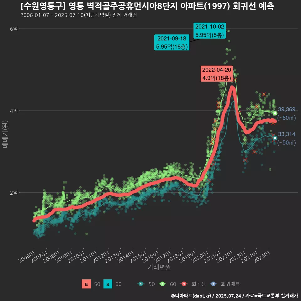[수원영통구] 영통 벽적골주공휴먼시아8단지 아파트(1997) 회귀선 예측