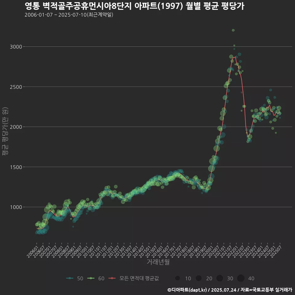 영통 벽적골주공휴먼시아8단지 아파트(1997) 월별 평균 평당가