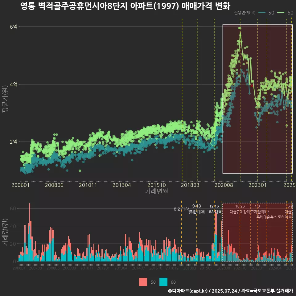영통 벽적골주공휴먼시아8단지 아파트(1997) 매매가격 변화