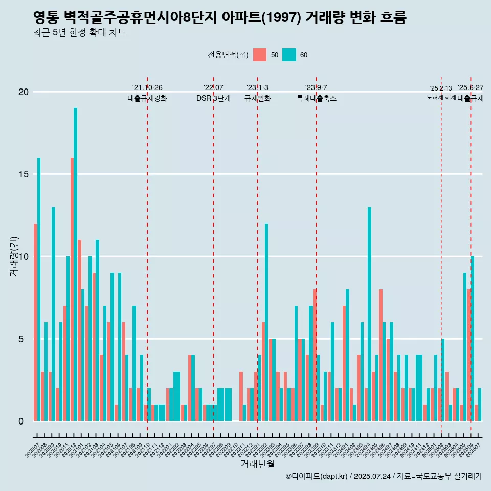 영통 벽적골주공휴먼시아8단지 아파트(1997) 거래량 변화 흐름