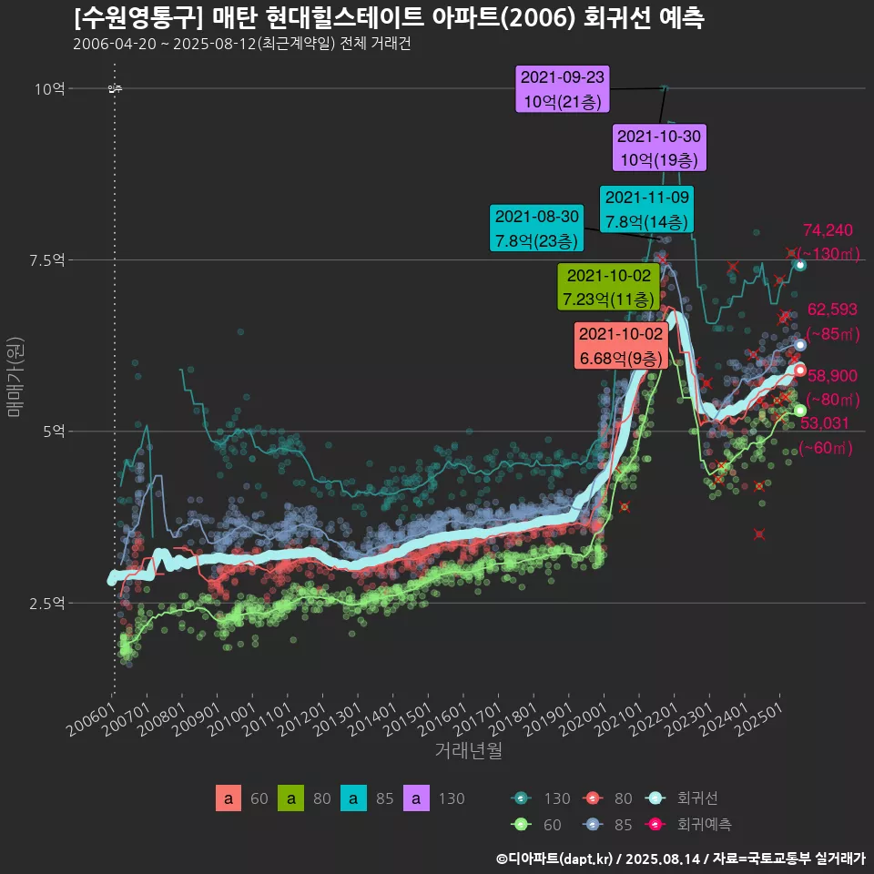 [수원영통구] 매탄 현대힐스테이트 아파트(2006) 회귀선 예측