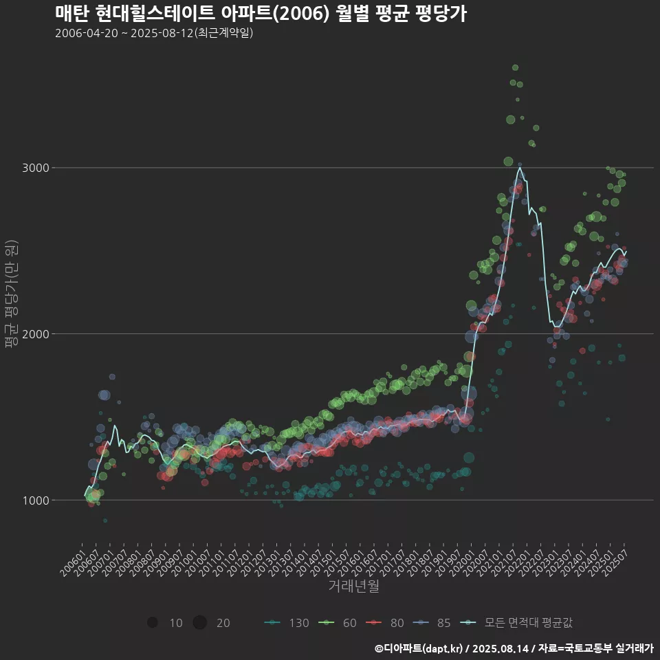매탄 현대힐스테이트 아파트(2006) 월별 평균 평당가