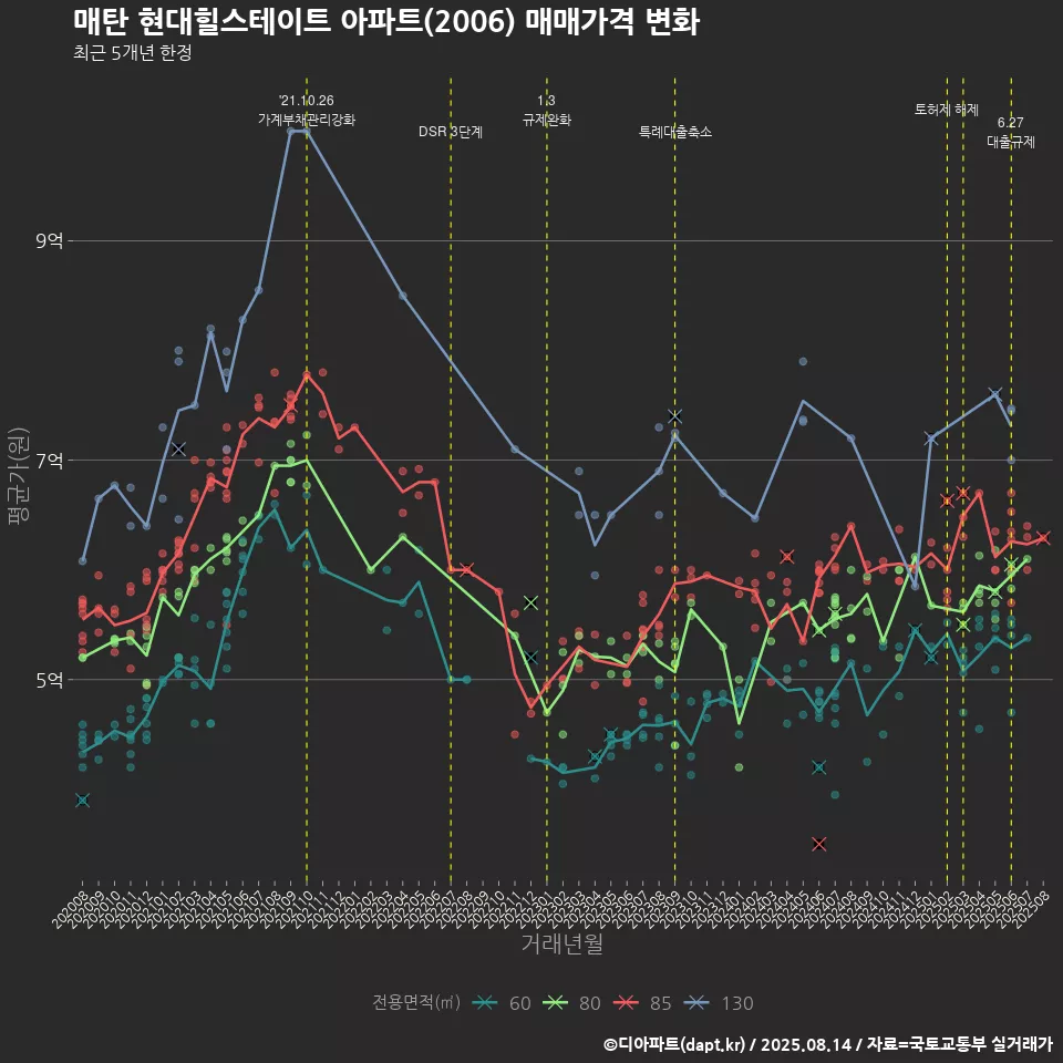 매탄 현대힐스테이트 아파트(2006) 매매가격 변화