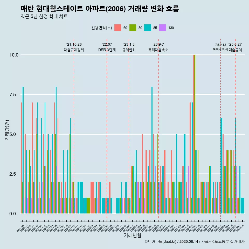 매탄 현대힐스테이트 아파트(2006) 거래량 변화 흐름