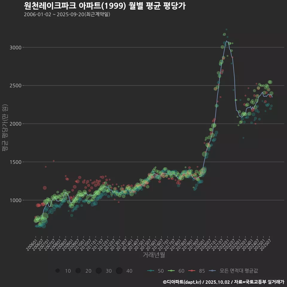 원천레이크파크 아파트(1999) 월별 평균 평당가
