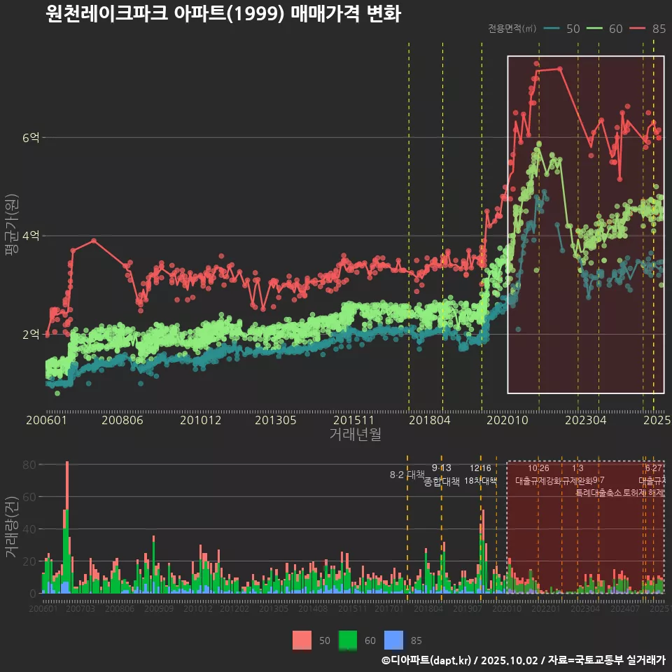 원천레이크파크 아파트(1999) 매매가격 변화
