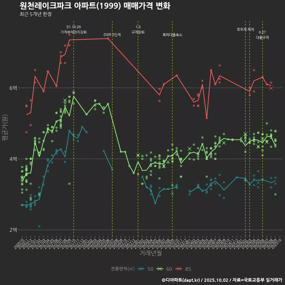 원천레이크파크 아파트(1999) 매매가격 변화