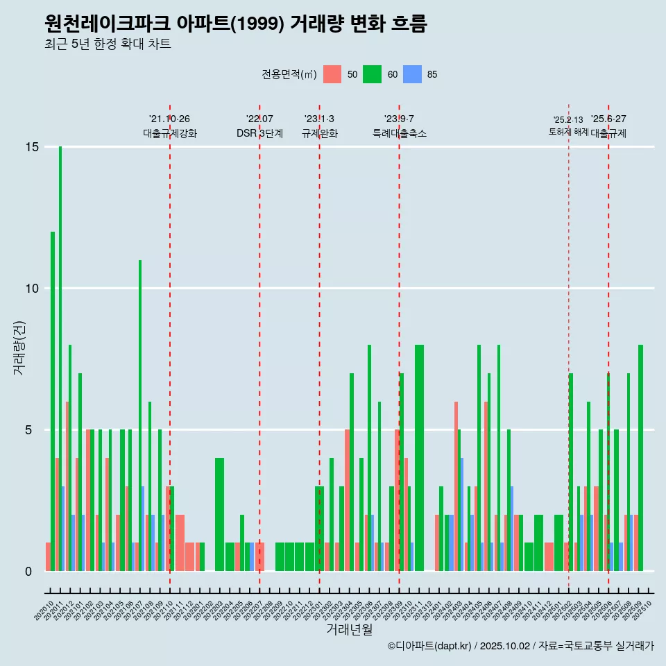 원천레이크파크 아파트(1999) 거래량 변화 흐름