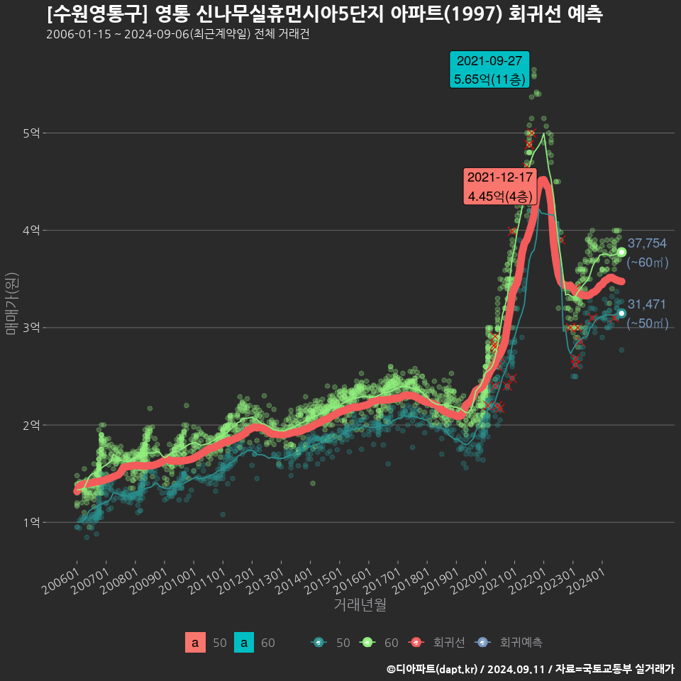 [수원영통구] 영통 신나무실휴먼시아5단지 아파트(1997) 회귀선 예측