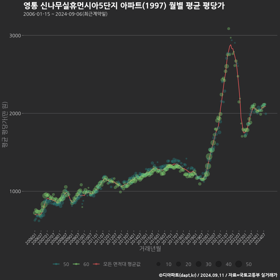 영통 신나무실휴먼시아5단지 아파트(1997) 월별 평균 평당가